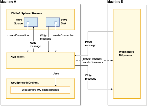 This diagram illustrates the XMS APIs that are used to communicate between IBM Streams, an XMS client, and a WebSphere MQ server.