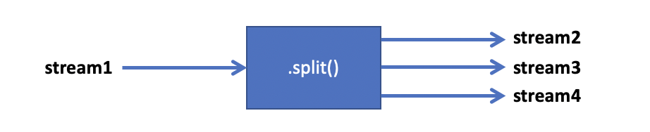 Visual representation of splitting a stream